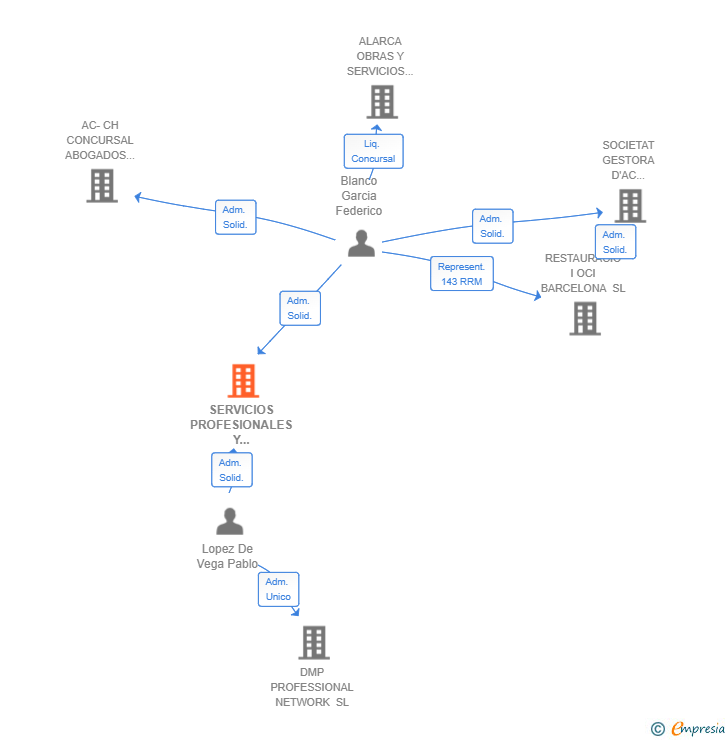 Vinculaciones societarias de SERVICIOS PROFESIONALES Y TRAMITACION CONCURSAL SLP