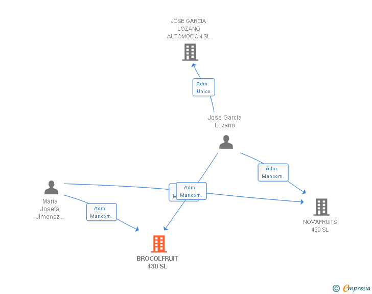 Vinculaciones societarias de BROCOLFRUIT 430 SL