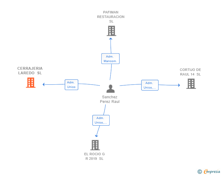 Vinculaciones societarias de CERRAJERIA LAREDO SL