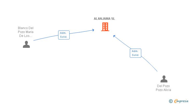 Vinculaciones societarias de ALANJAMA SL