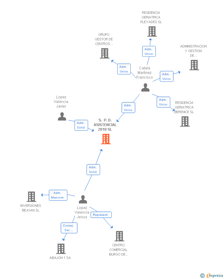 Vinculaciones societarias de S. P. D. ASISTENCIAL 2010 SL