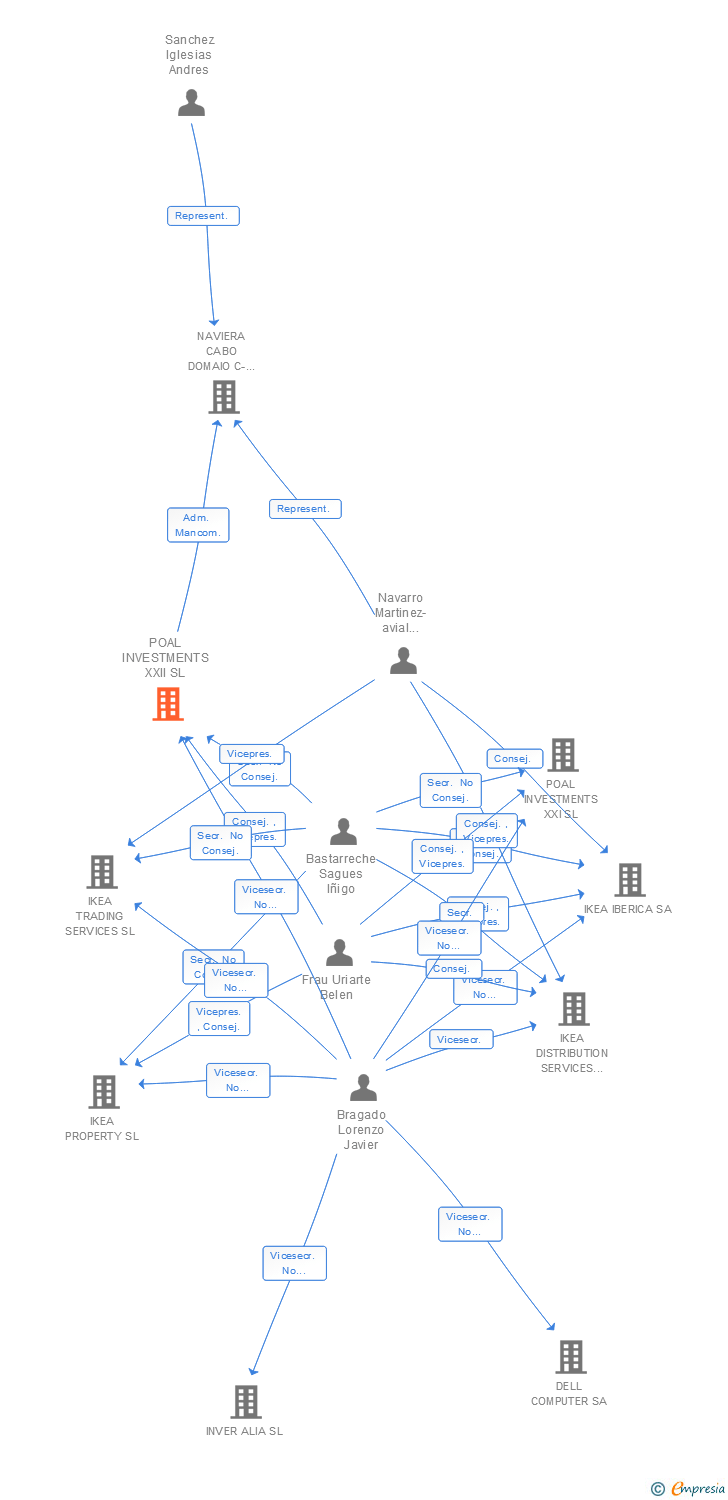 Vinculaciones societarias de POAL INVESTMENTS XXII SL