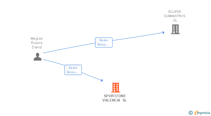 Vinculaciones societarias de SPORTZONE VALENCIA SL