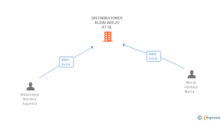 Vinculaciones societarias de DISTRIBUCIONES ALBALADEJO 97 SL