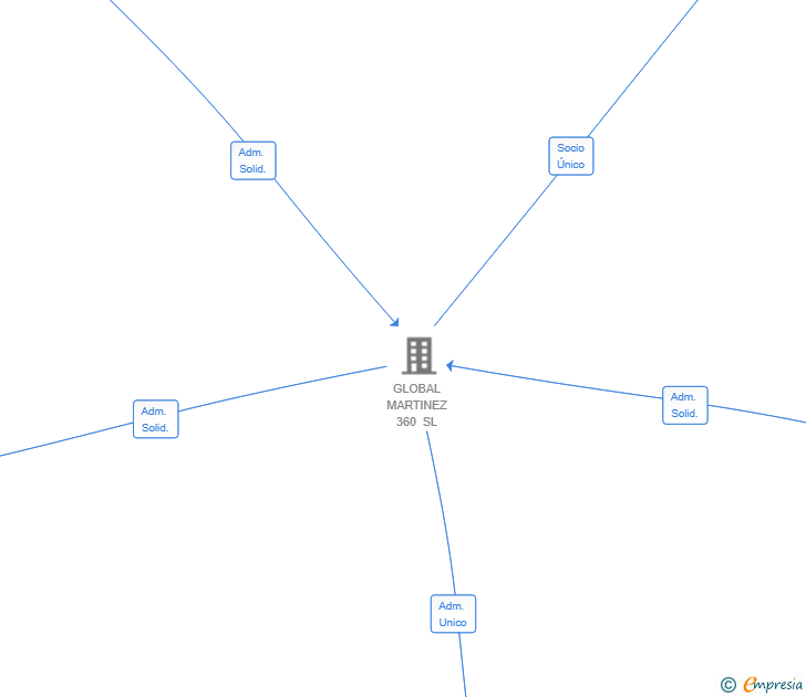 Vinculaciones societarias de WINTER PARADISE SL
