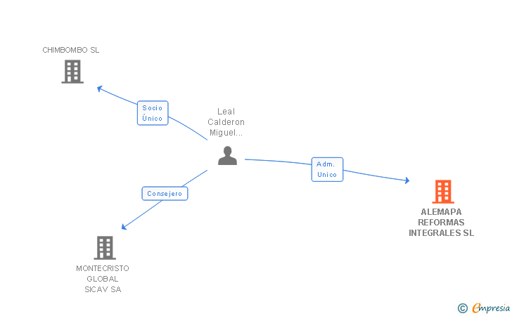 Vinculaciones societarias de ALEMAPA REFORMAS INTEGRALES SL