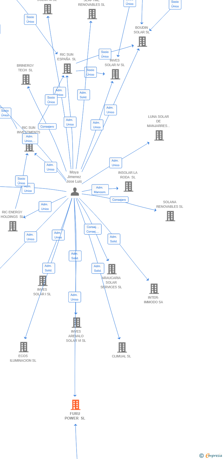 Vinculaciones societarias de FURU POWER SL