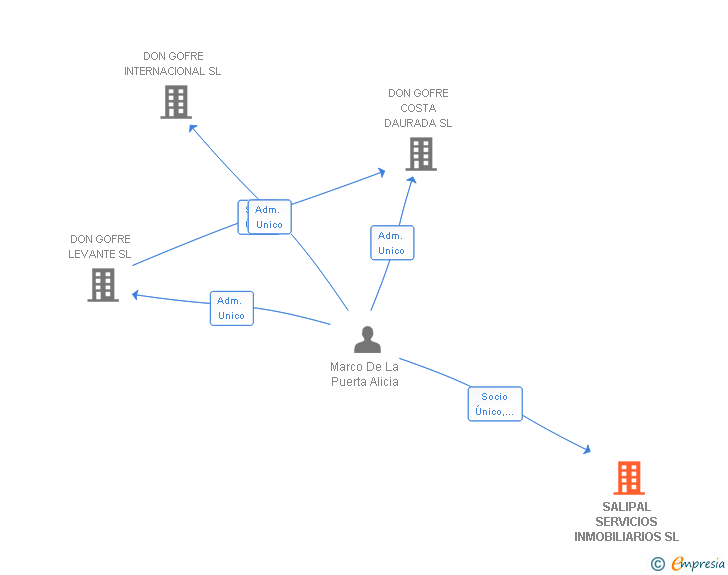 Vinculaciones societarias de SALIPAL SERVICIOS INMOBILIARIOS SL