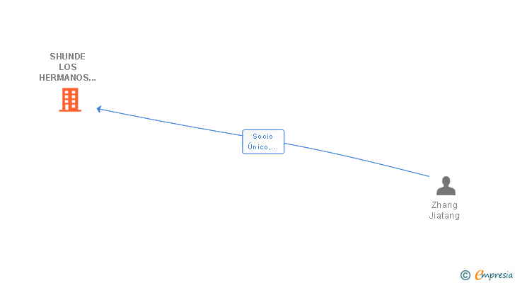Vinculaciones societarias de SHUNDE LOS HERMANOS SL