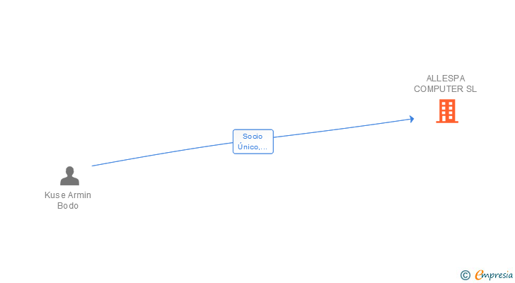 Vinculaciones societarias de ALLESPA COMPUTER SL