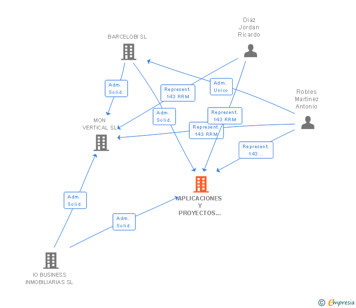 Vinculaciones societarias de APLICACIONES Y PROYECTOS ESPECIALES SL