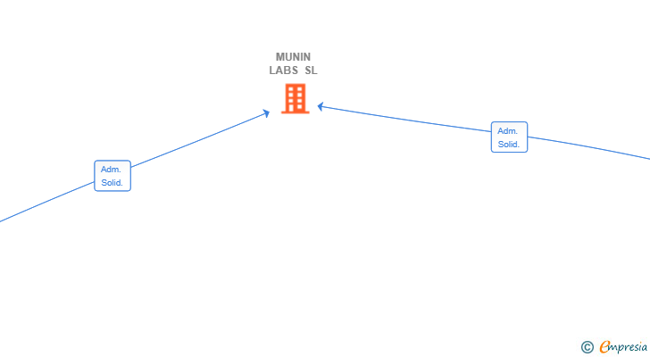 Vinculaciones societarias de MUNIN LABS SL