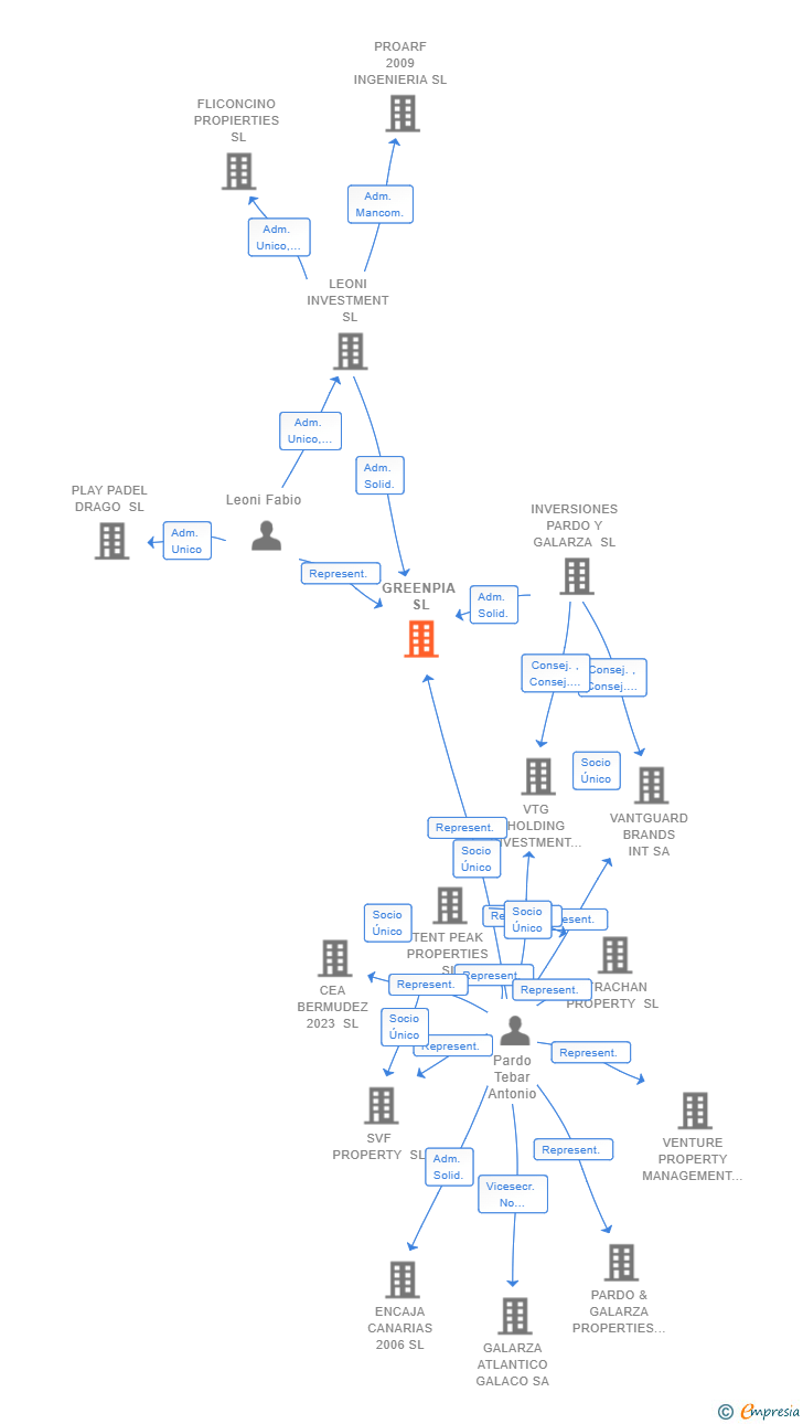 Vinculaciones societarias de GREENPIA SL