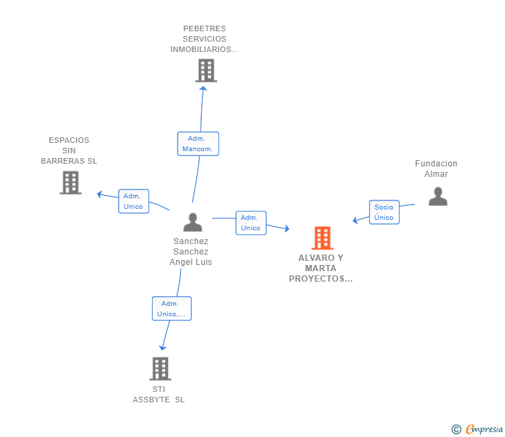 Vinculaciones societarias de ALVARO Y MARTA PROYECTOS Y SOLUCIONES TECNICAS SL