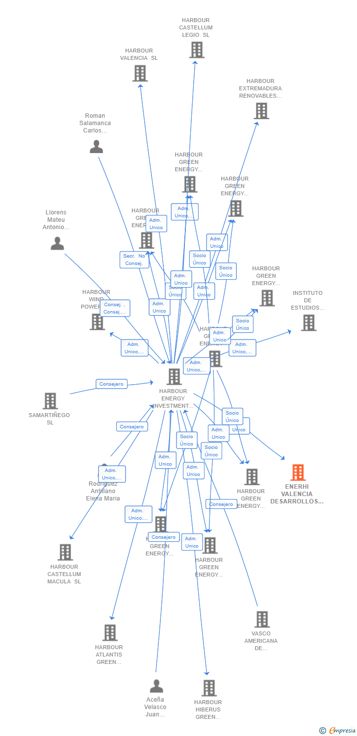 Vinculaciones societarias de ENERHI VALENCIA DESARROLLOS Y PROYECTOS SOLARES SL