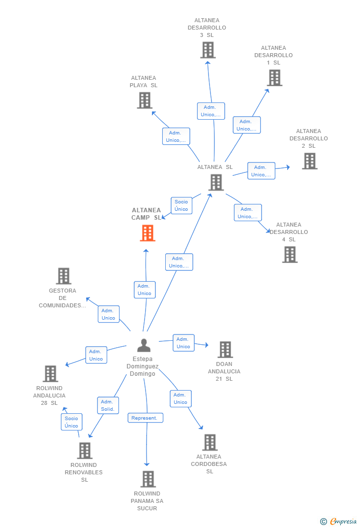 Vinculaciones societarias de ALTANEA CAMP SL