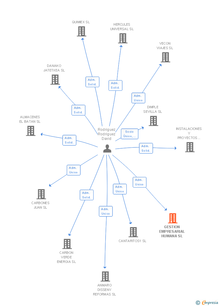 Vinculaciones societarias de GESTION EMPRESARIAL HUMANA SL