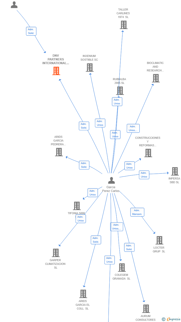 Vinculaciones societarias de DNV PARTNERS INTERNATIONAL SL