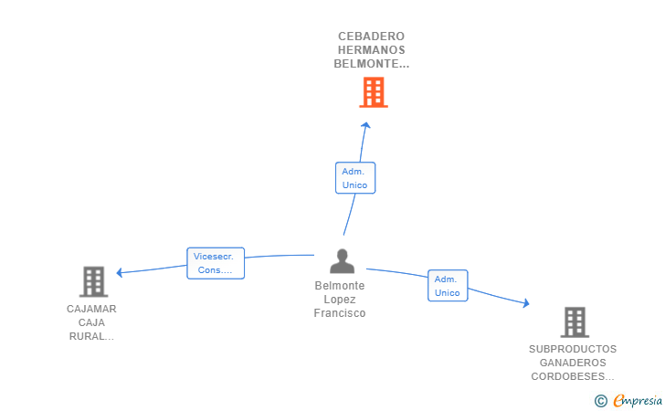 Vinculaciones societarias de CEBADERO HERMANOS BELMONTE SL