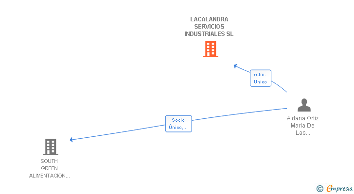 Vinculaciones societarias de LACALANDRA SERVICIOS INDUSTRIALES SL