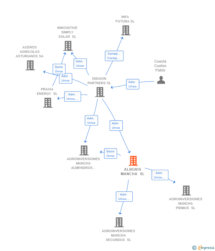 Vinculaciones societarias de ALBORIS MANCHA SL