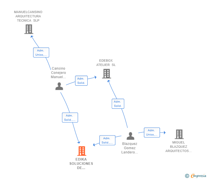 Vinculaciones societarias de EDIKA SOLUCIONES DE EDIFICACION SCIV