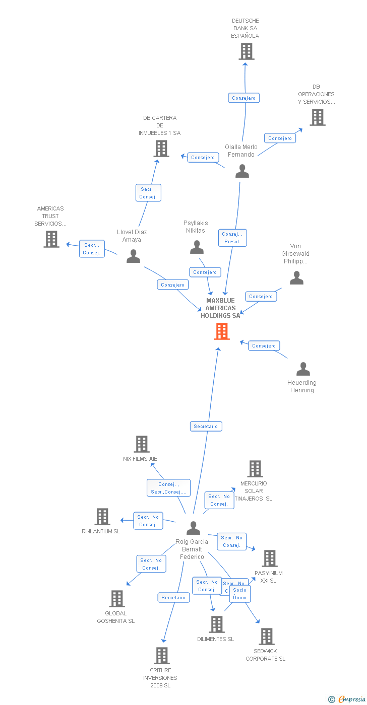 Vinculaciones societarias de MAXBLUE AMERICAS HOLDINGS SA