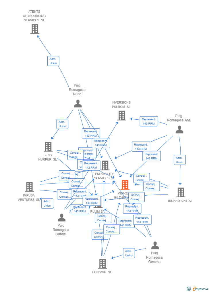 Vinculaciones societarias de PUIROM GLOBAL SL