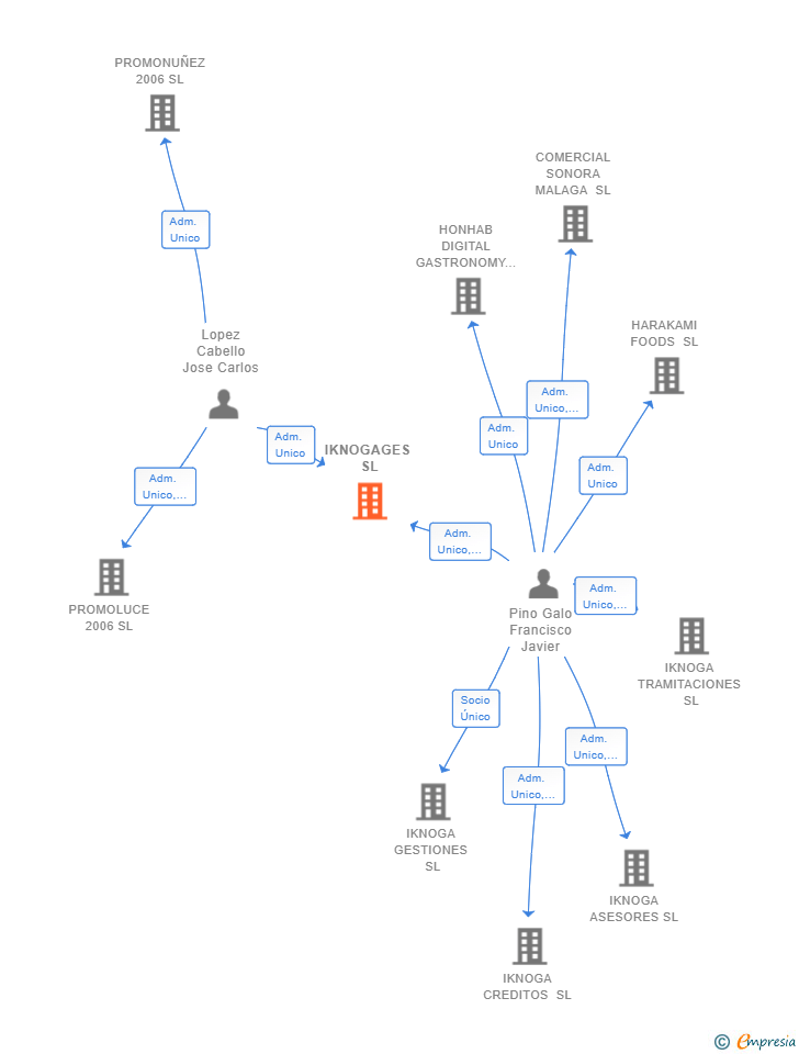 Vinculaciones societarias de IKNOGAGES SL