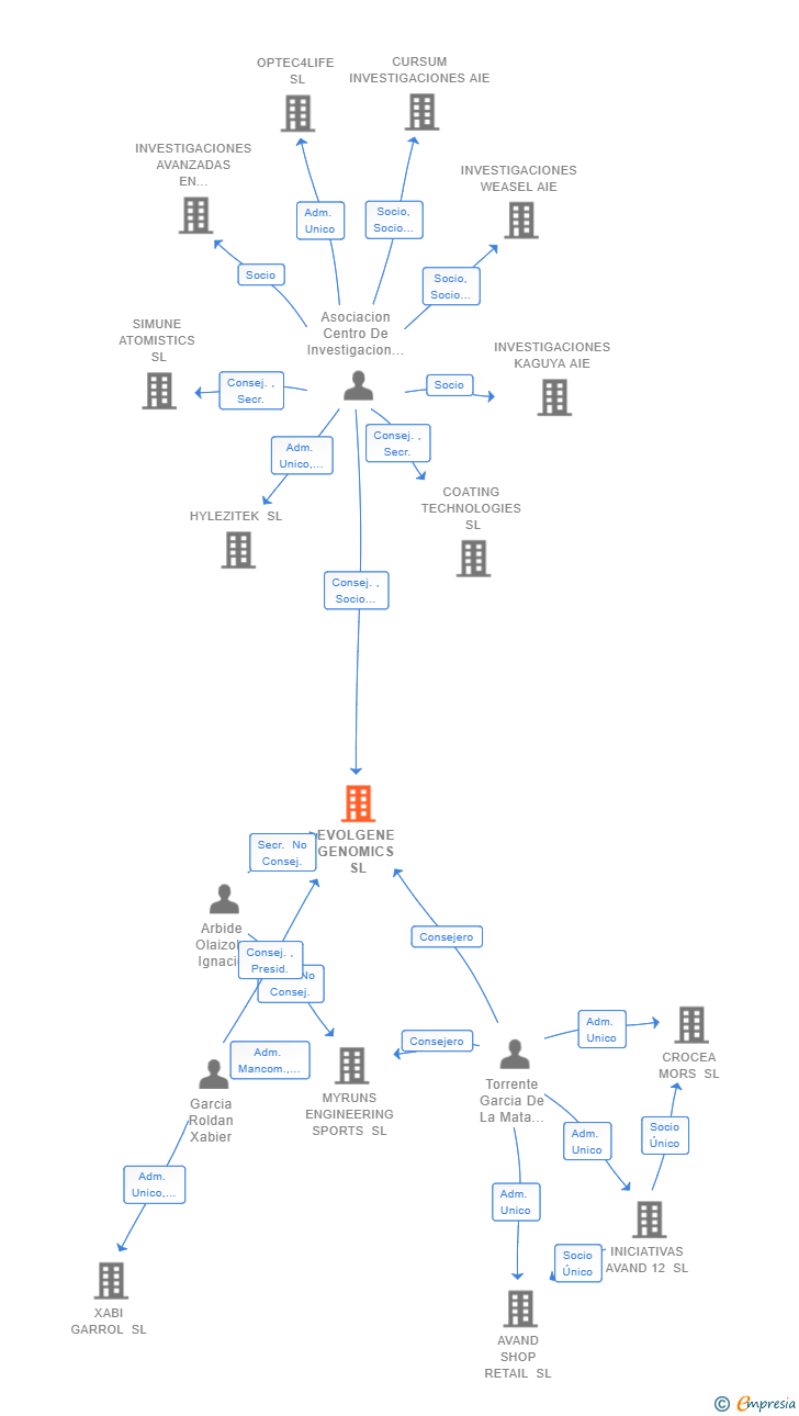Vinculaciones societarias de EVOLGENE GENOMICS SL