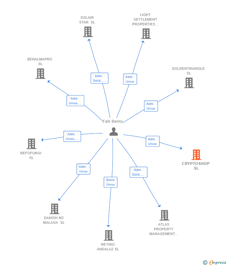 Vinculaciones societarias de CRYPTOSHOP SL