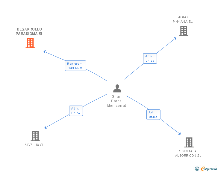 Vinculaciones societarias de DESARROLLO PARADIGMA SL