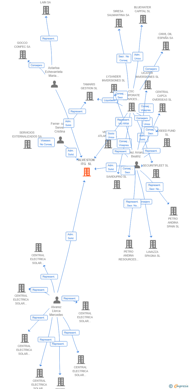 Vinculaciones societarias de ALVESTON ITG SL