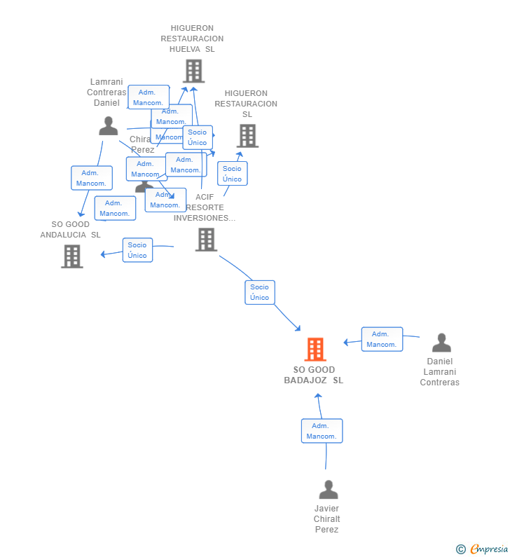 Vinculaciones societarias de SO GOOD BADAJOZ SL