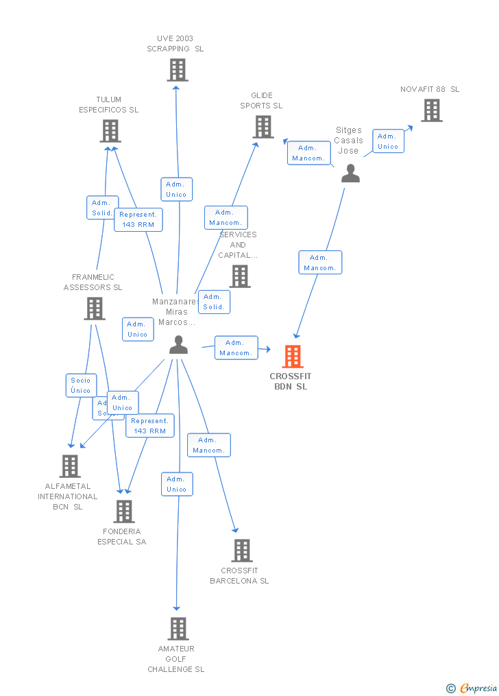 Vinculaciones societarias de CROSSFIT BDN SL