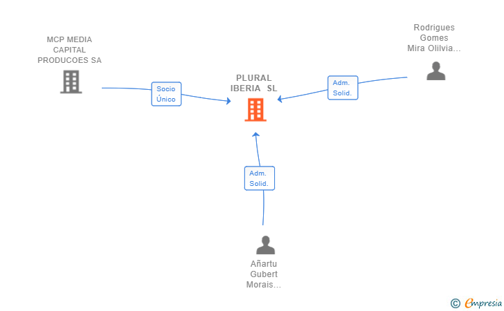 Vinculaciones societarias de PLURAL IBERIA SL