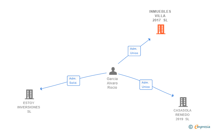 Vinculaciones societarias de INMUEBLES VILLA 2017 SL