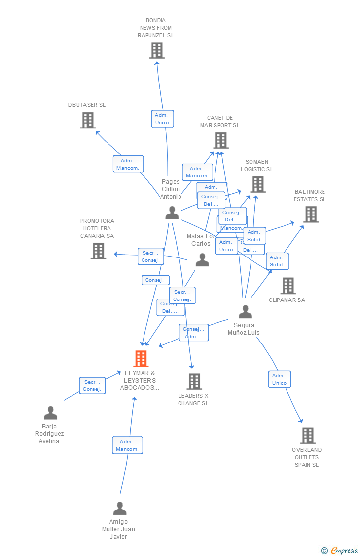 Vinculaciones societarias de LEYMAR & LEYSTERS ABOGADOS SLP