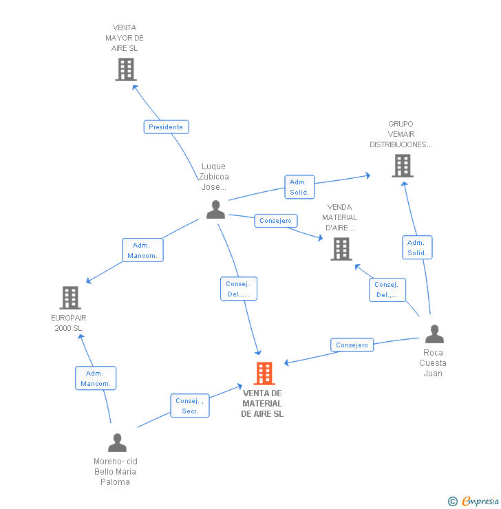 Vinculaciones societarias de VENTA DE MATERIAL DE AIRE SL