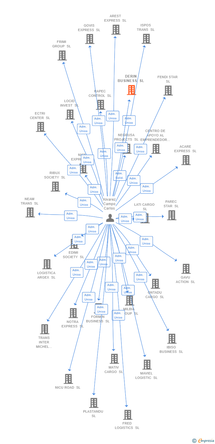 Vinculaciones societarias de DERIN BUSINESS SL