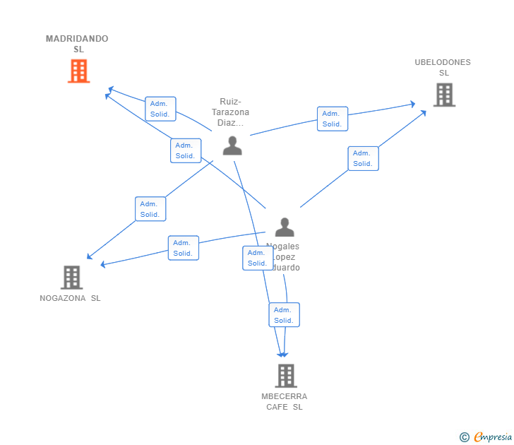 Vinculaciones societarias de MADRIDANDO SL