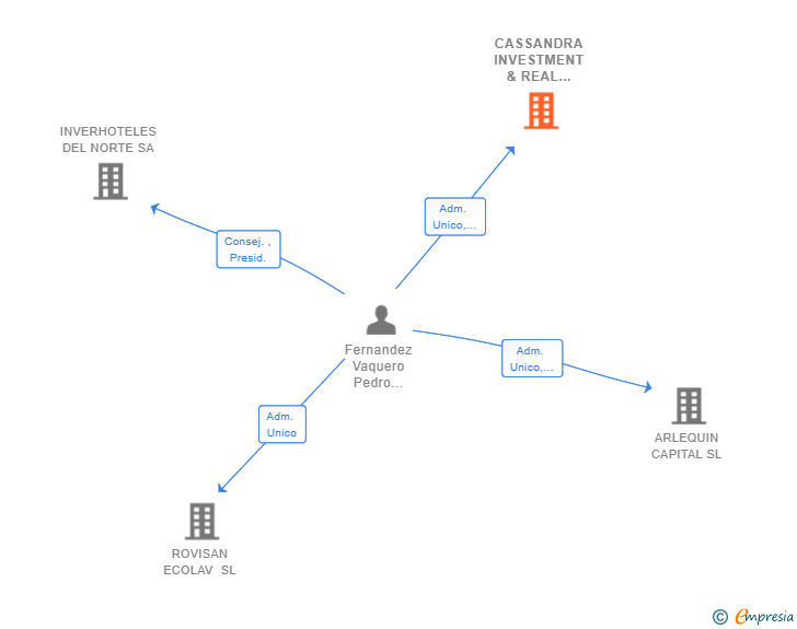 Vinculaciones societarias de CASSANDRA INVESTMENT & REAL STATE SL