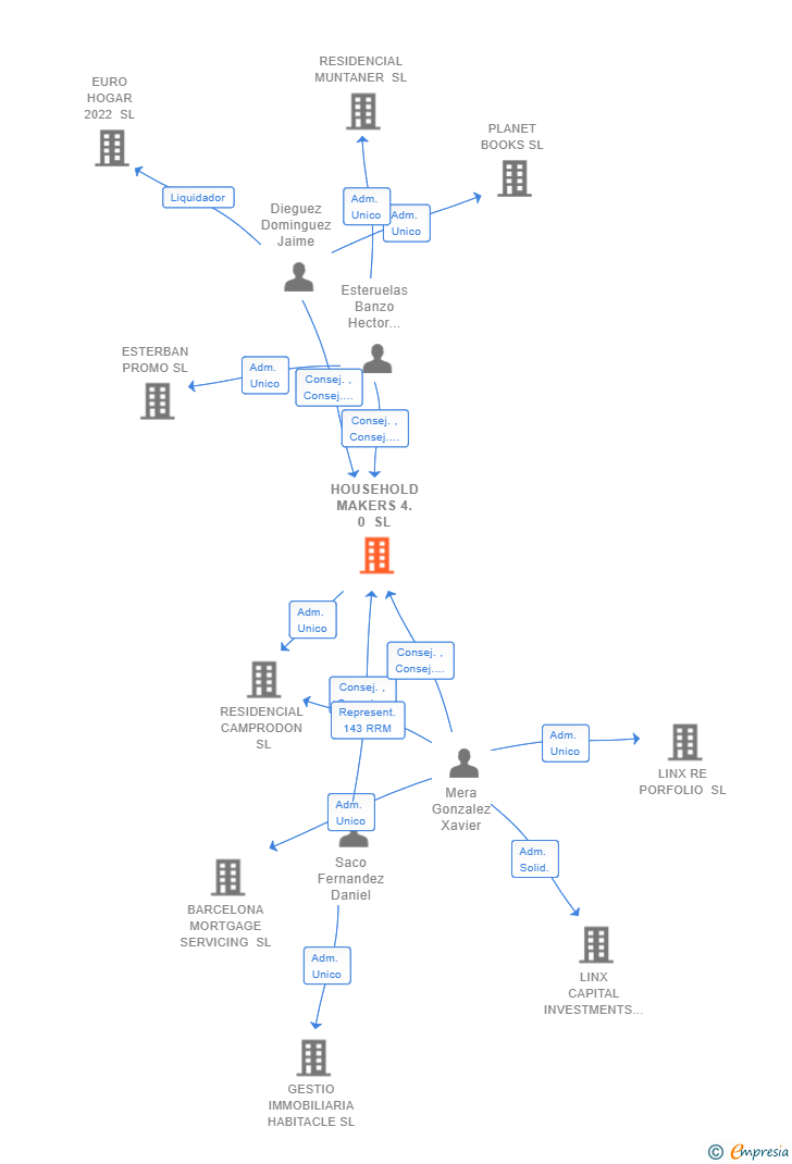 Vinculaciones societarias de HOUSEHOLD MAKERS 4.0 SL