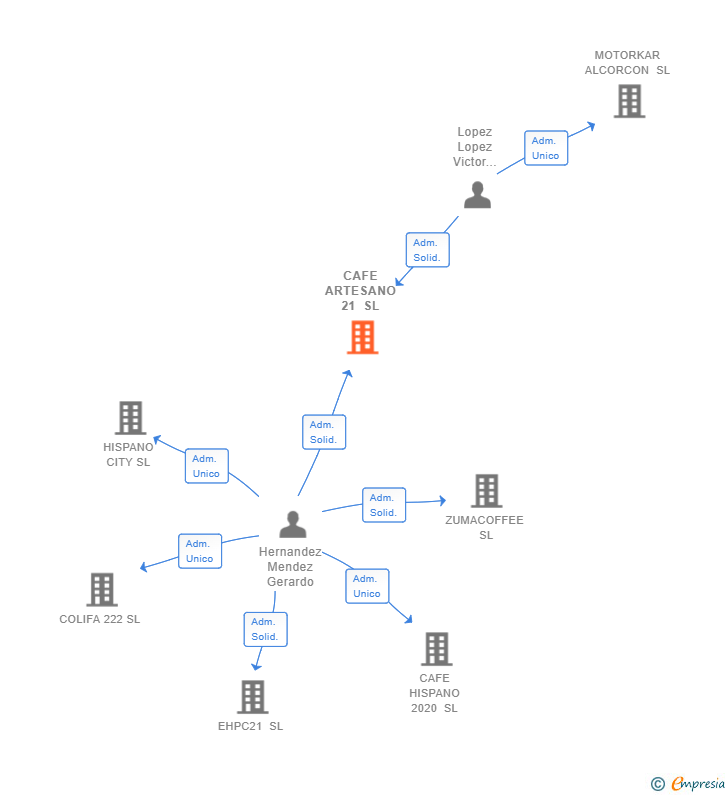 Vinculaciones societarias de CAFE ARTESANO 21 SL