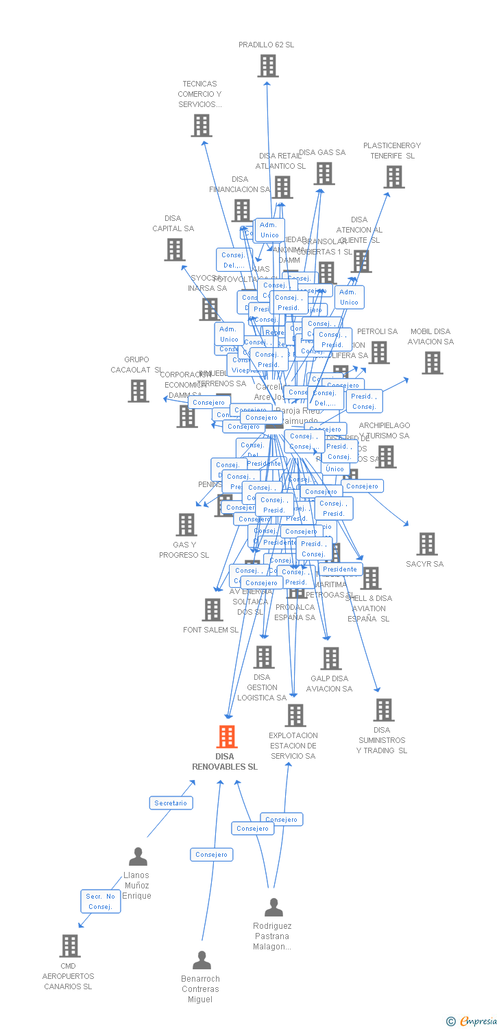 Vinculaciones societarias de DISA RENOVABLES SL