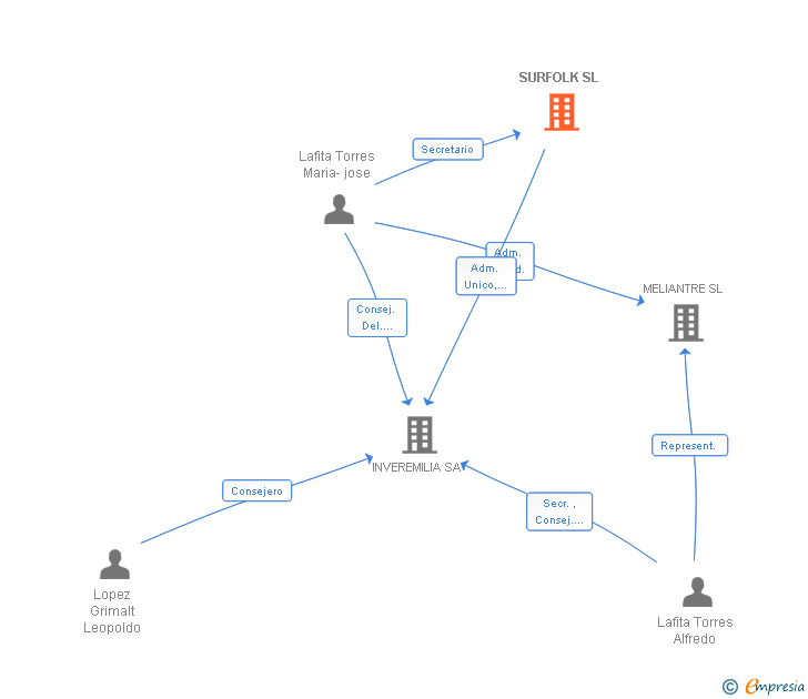 Vinculaciones societarias de SURFOLK SL