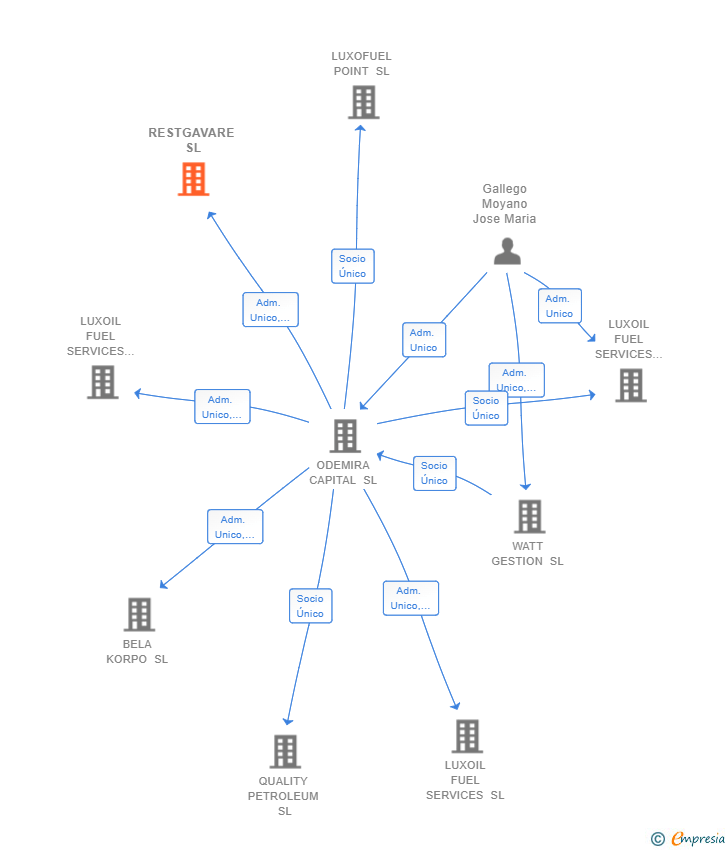 Vinculaciones societarias de RESTGAVARE SL