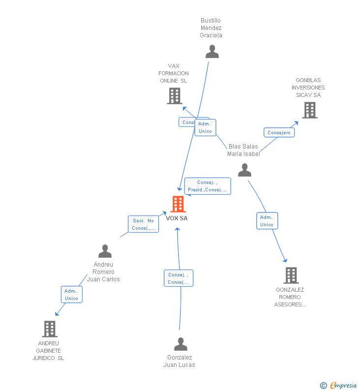 Vinculaciones societarias de VOX SL