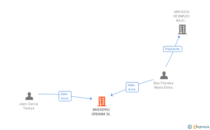 Vinculaciones societarias de INVERPRO URBANA SL