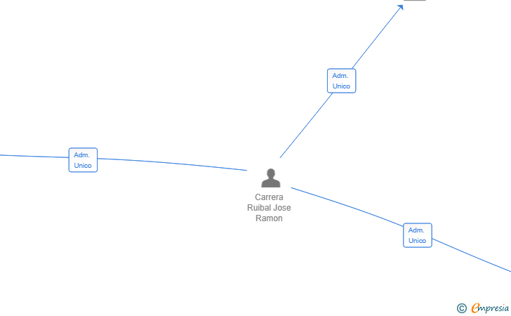 Vinculaciones societarias de ESCAPADAS CON ENCANTO SL